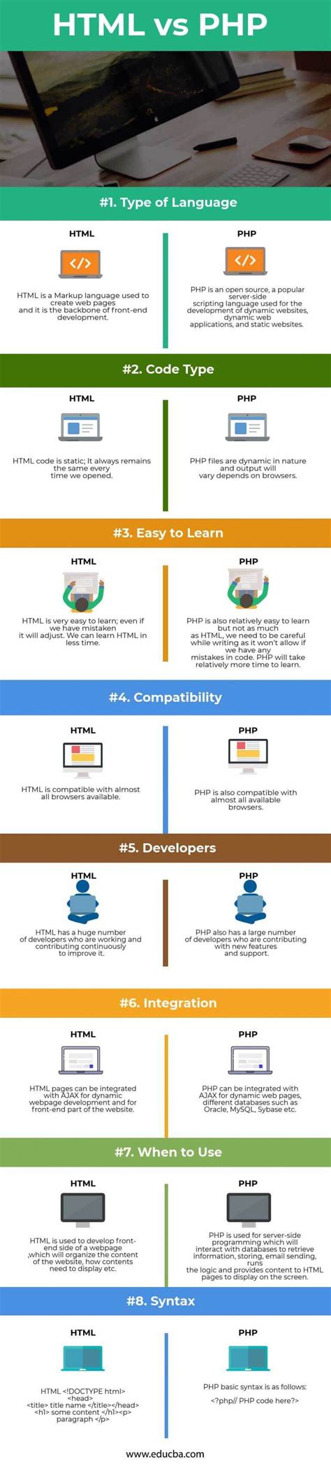 Image result for PHP and HTML Differnce