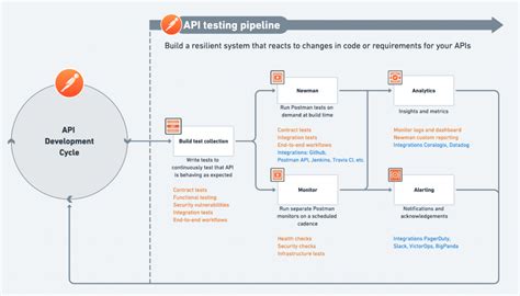 Image result for Process of Testing API