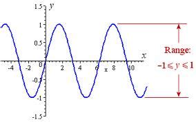 Image result for Range of a Graph Example