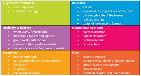 Image result for Learning Outcomes Alignment with Curriculum