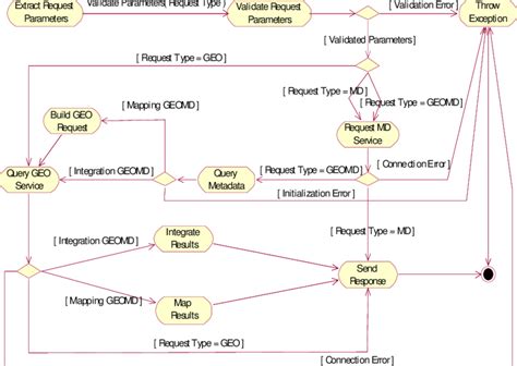 Image result for Integration Process Model