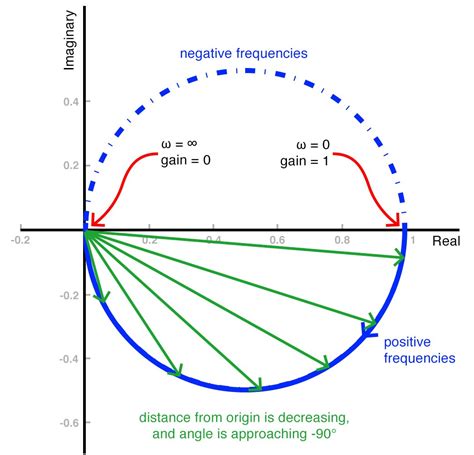 Image result for Nyquist Plot Labelled