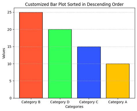 Toradh íomhá ar Python-Scipy Bar Plot