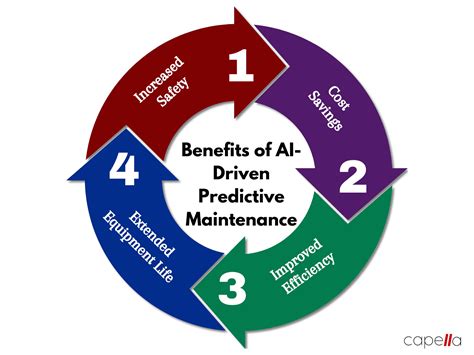 Image result for AI-driven Predictive Maintenance