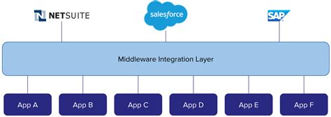 Image result for ISAPI a Middleware