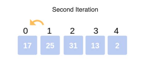 Image result for Time Complexities of Data Structures