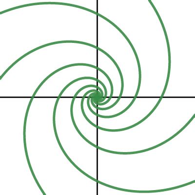 Afbeeldingsresultaten voor Phase Portrait Calc 2