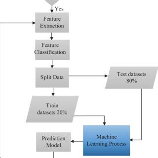 Image result for Machine Learning Academic Flowchart