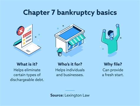 Image result for Chapter 7 Bankruptcy Explained