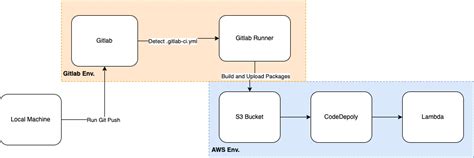 Image result for Cicd GitLab Python Google Cloud Platform Flowchart