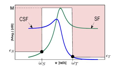 Image result for Complementary Sensitivity Function