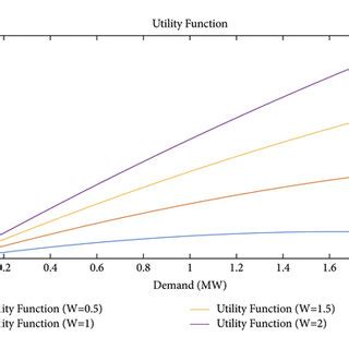 Afbeeldingsresultaten voor Utility Function Consumption