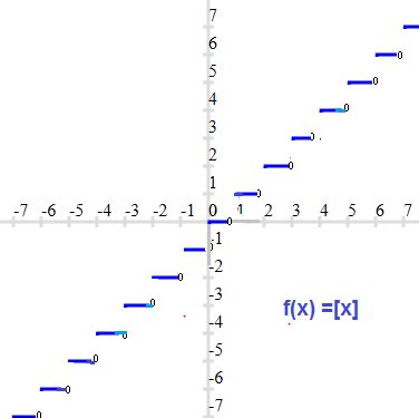 Image result for Greatest Integer Functions Graphing