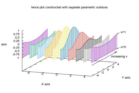 Toradh íomhá ar Gnuplot 3D Examples