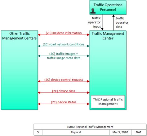 Image result for Write Data Structure for Traffic Management