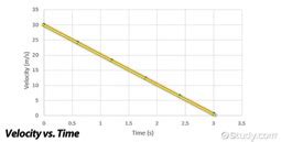 Velocity Time Graph with Variable Deceleration に対する画像結果
