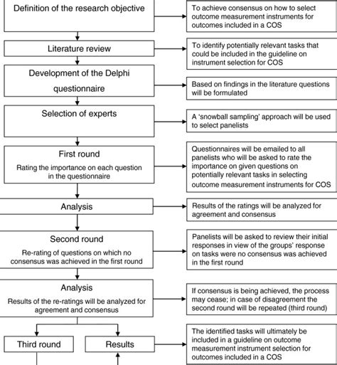 Image result for Delphi Method Comparison Table