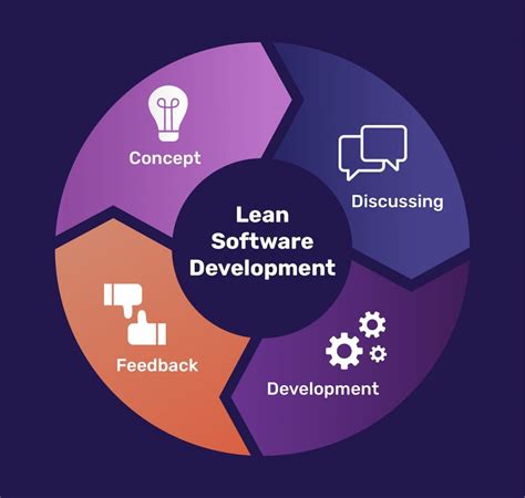 Image result for Lean Software Development Methodology Definition