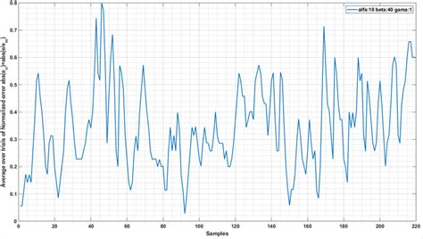 Image result for Sample Normalized Error En Value Chart