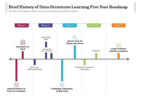 Image result for Data Structure RoadMap
