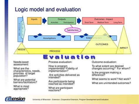 Image result for Process Evaluation Logic Model