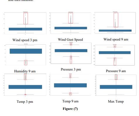 Weather Dataset for Machine Learning に対する画像結果