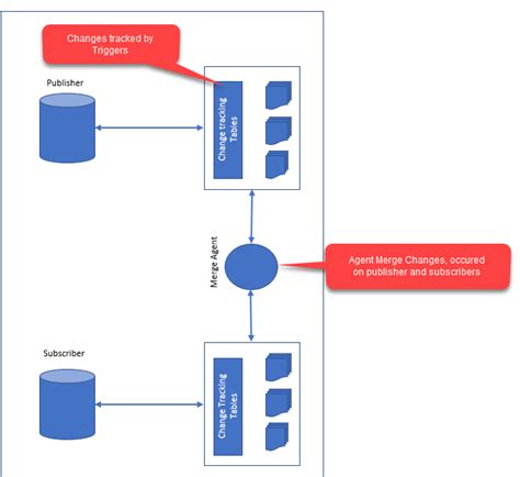 Image result for SQL Server Data Replication