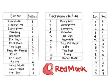 Illustration of Dictionary Encoding Computer Science a Level ಗಾಗಿ ಇಮೇಜ್ ಫಲಿತಾಂಶ