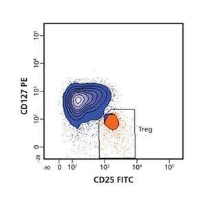 Afbeeldingsresultaten voor Multicolor Flow Cytometry