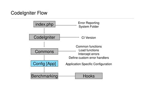 Afbeeldingsresultaten voor CodeIgniter Flow