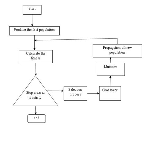 Image result for Molecular Genetic Algorithm Paper Design