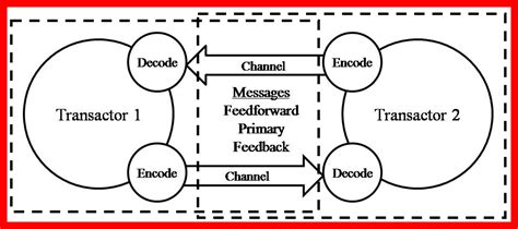 Interference in Communication Cycle Model に対する画像結果