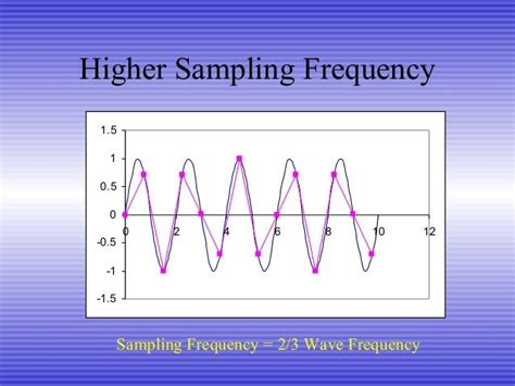 Sampling Rate and Frequency Formula に対する画像結果