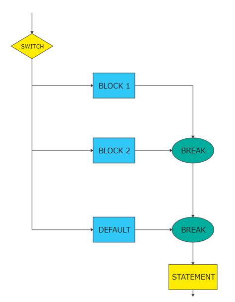 Image result for Switch Case-Control Flow Graph