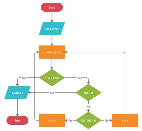 Image result for Bisection Method Algorithm