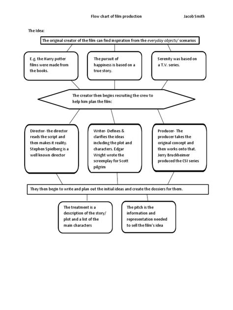 Image result for Video Editing Basic Flow Chart