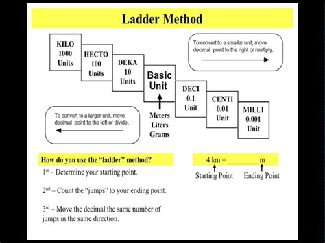 Afbeeldingsresultaten voor Metric Conversion Ladder Chart