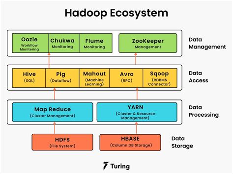 Image result for CD-R Standard Hadoop Call Detail