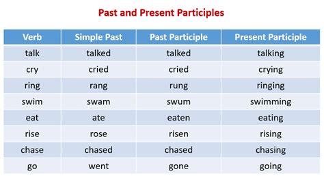 Image result for Present Participle Examples