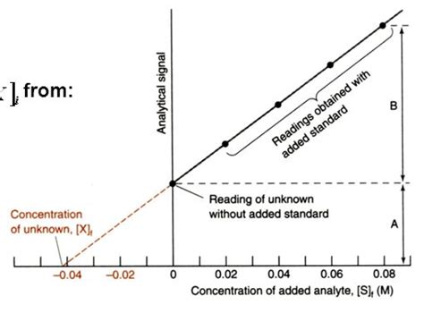 Toradh íomhá ar Standard Addition Method