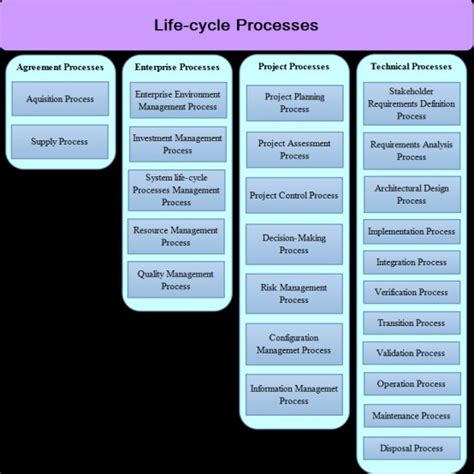 Systems Engineering Processes に対する画像結果