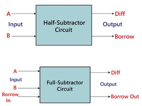 Image result for Full Subtractor Circuit Equation