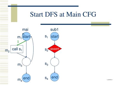 Image result for DFS Algorithm in Model Checking