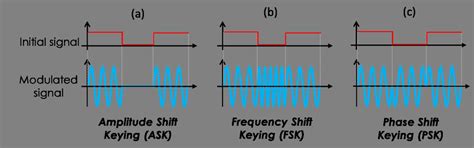 Image result for Frequency Shift Keying Modulation Notes.pdf