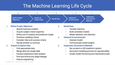 Phases of Machine Learning Life Cycle に対する画像結果