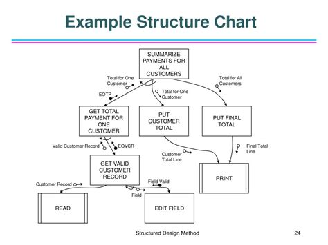 Afbeeldingsresultaten voor Structured Analysis Model