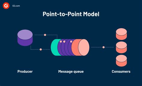 Image result for Implementation of Message Queue