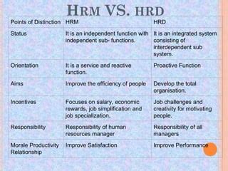 Image result for Difference Between Human Resource Management vs Human Resouce Development