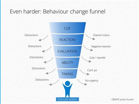 Image result for Behaviour Change Features