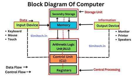 Image result for Computer Diagram with Label